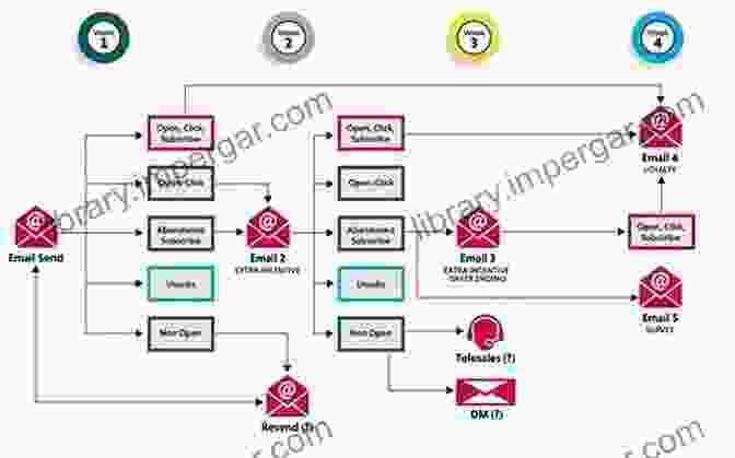 Automations And Workflows In Email Marketing Email Marketing From A To Z: Generating Infinite Sales With Email Marketing