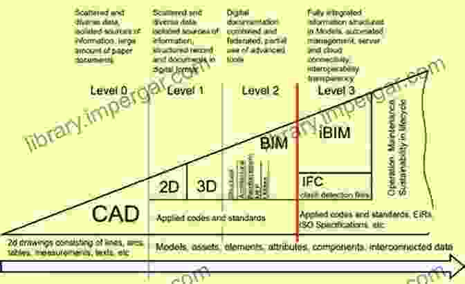 BIM Maturity And Standards The BIM Manager S Handbook Part 1: Best Practice BIM