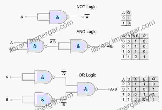 Logic Gates Using NAND Gates NAND A UNIVERSAL GATE BUILD LOGIC GATES USING CMOS AND TTL NAND GATES STUDY AND VERIFY FOR POSITIVE LOGIC: Build On The Breadboard